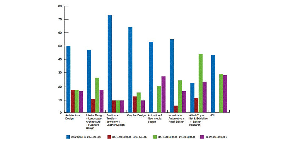 Entrepreneurial Growth Across Design Sectors – At a Glance