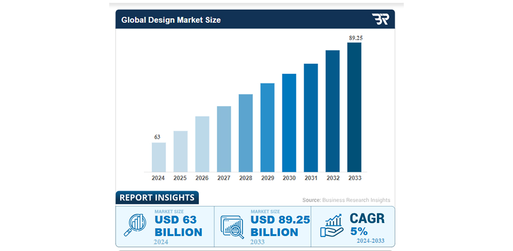 Bar graph illustrating the growth of the global design market from USD 63 Billion in 2024 to a projected USD 89.25 Billion by 2033 with a CAGR of 5%.