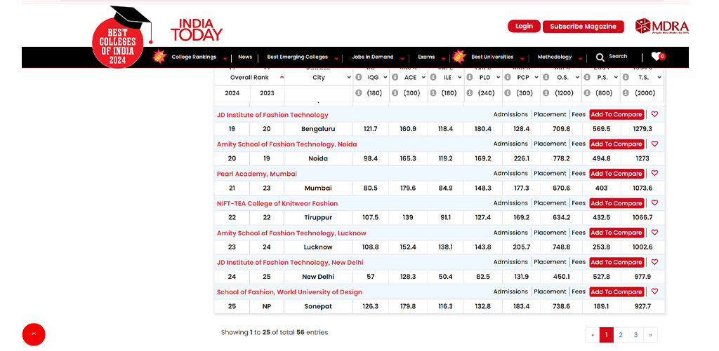 JD Institute of Fashion Technology, Delhi, recognized by India Today Ranking 2024 as one of the top Fashion Design Colleges in India.